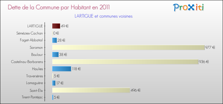 Dette par habitant de la commune en 2011 pour LARTIGUE et les communes proches Comparaison de la dette par habitant de la commune en 2011 pour LARTIGUE et les communes voisines