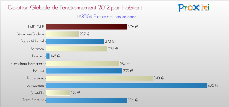 Montant des dotations globales de fonctionnement DGF par Habitant pour LARTIGUE et les communes proches Comparaison des des dotations globales de fonctionnement DGF par habitant pour LARTIGUE et les communes voisines