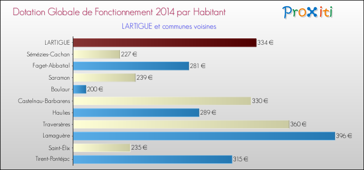 Montant des dotations globales de fonctionnement DGF par Habitant pour LARTIGUE et les communes proches en 2014. Comparaison des des dotations globales de fonctionnement DGF par habitant pour LARTIGUE et les communes voisines en 2014.