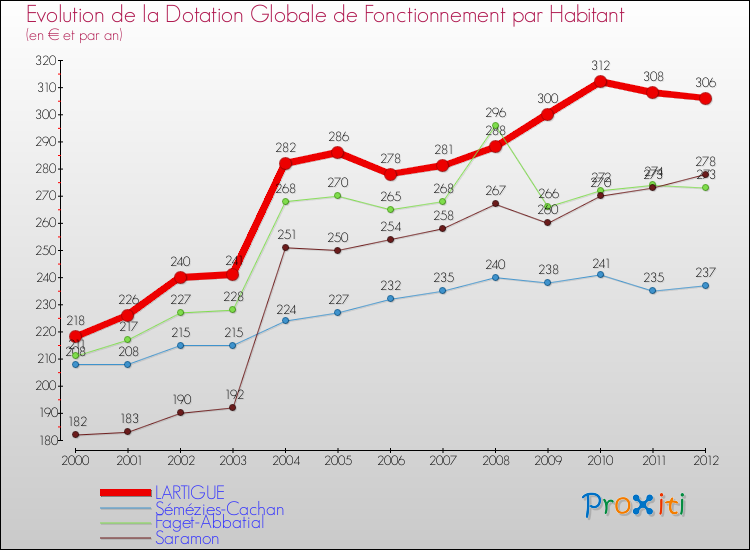 Evolution et montant de la dotation globale de fonctionnement par Habitant pour LARTIGUE et les communes proches Comparaison des dotations globales de fonctionnement par habitant pour LARTIGUE et les communes voisines
