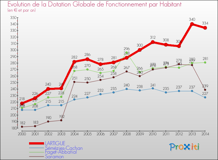 Evolution et montant de la dotation globale de fonctionnement par Habitant pour LARTIGUE et les communes proches de 2000 à 2014. Comparaison des dotations globales de fonctionnement par habitant pour LARTIGUE et les communes voisines de 2000 à 2014.