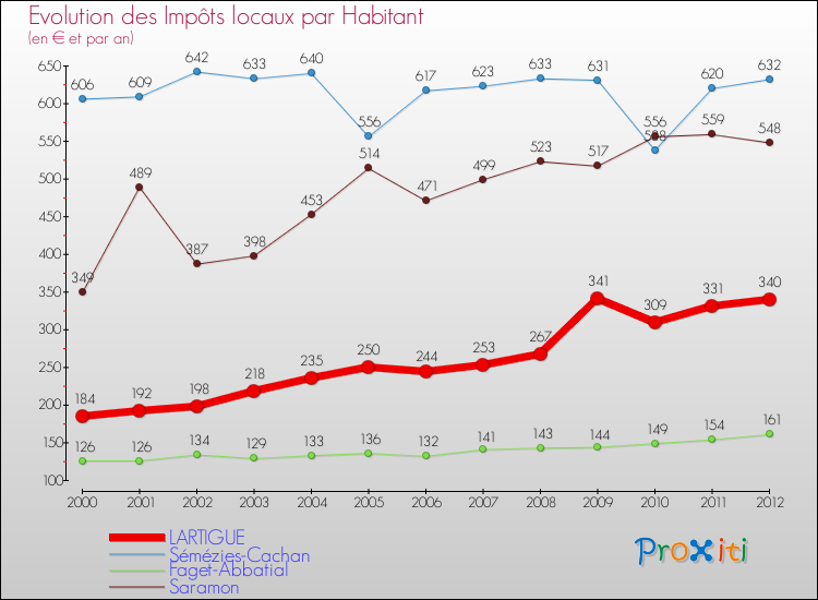 Evolution et montant des impôts locaux par Habitant pour LARTIGUE et les communes proches Comparaison des impôts locaux par habitant pour LARTIGUE et les communes voisines