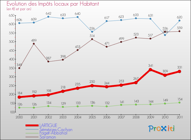 Evolution et montant des impôts locaux par Habitant pour LARTIGUE et les communes proches Comparaison des impôts locaux par habitant pour LARTIGUE et les communes voisines