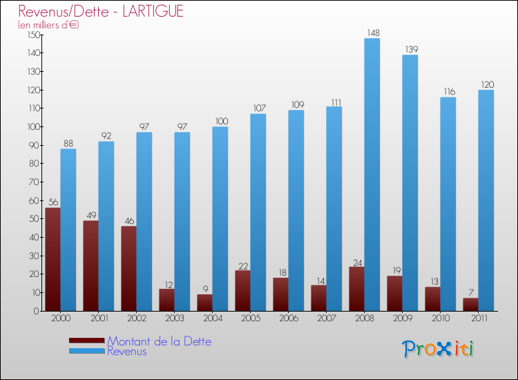 Evolution comparée de la dette et des revenus pour la commune de LARTIGUE de 2000 à 2011 Comparaison de la dette et des revenus pour LARTIGUE de 2000 à 2011