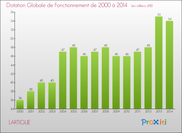 Evolution du montant de la Dotation Globale de Fonctionnement pour la commune de LARTIGUE de 2000 à 2014 Evolution du montant de la Dotation Globale de Fonctionnement pour LARTIGUE de 2000 à 2014