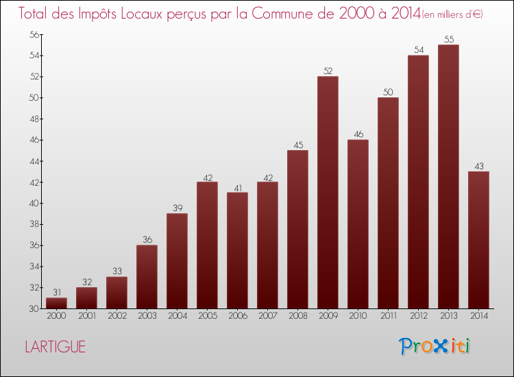 Evolution des Impôts Locaux pour la commune de LARTIGUE de 2000 à 2014 Evolution des Impôts Locaux pour LARTIGUE de 2000 à 2014