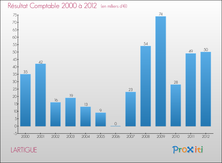 Evolution du résultat comptable pour la commune de LARTIGUE de 2000 à 2012 Evolution du résultat comptable pour LARTIGUE de 2000 à 2012