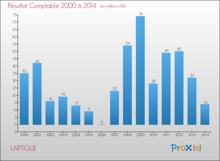 Evolution du résultat comptable pour la commune de LARTIGUE de 2000 à 2014 Evolution du résultat comptable pour LARTIGUE de 2000 à 2014
