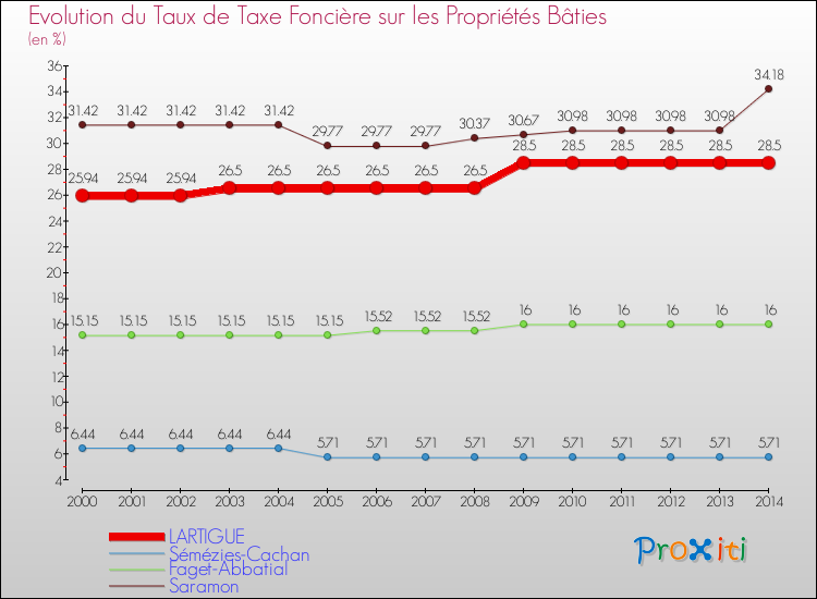 Evolution du taux de la taxe foncière sur le bati pour LARTIGUE et les communes proches de 2000 à 2014 Comparaison des taux de taxe foncière sur le bati pour LARTIGUE et les communes voisines de 2000 à 2014