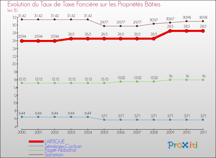 Evolution du taux de la taxe foncière sur le bati pour LARTIGUE et les communes proches Comparaison des taux de taxe foncière sur le bati pour LARTIGUE et les communes voisines