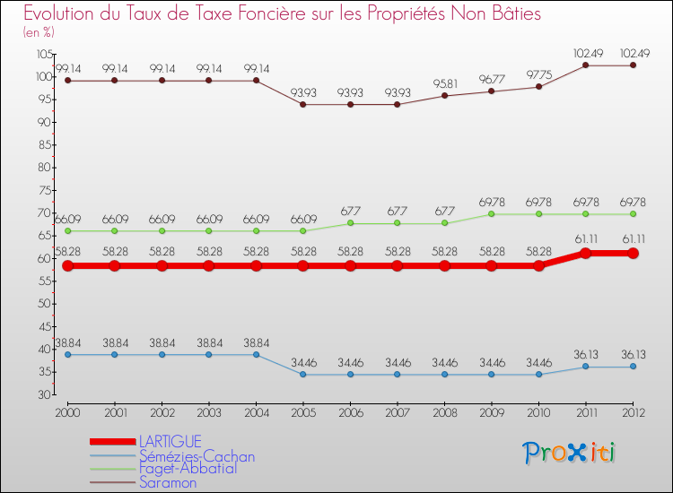 Evolution du taux de la taxe foncière sur les immeubles et terrains non batis pour LARTIGUE et les communes proches de 2000 à 2012 Comparaison des taux de la taxe foncière sur les immeubles et terrains non batis pour LARTIGUE et les communes voisines de 2000 à 2012
