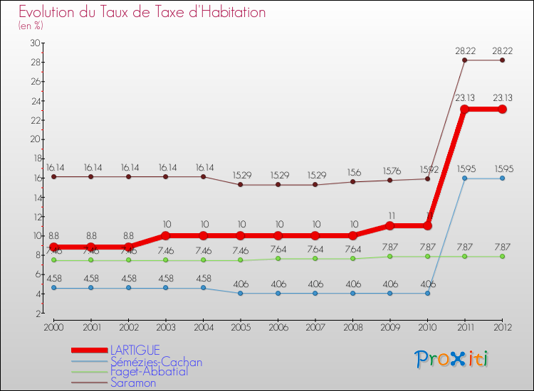 Evolution du taux de la taxe d'habitation pour LARTIGUE et les communes proches Comparaison des taux de la taxe d'habitation pour LARTIGUE et les communes voisines