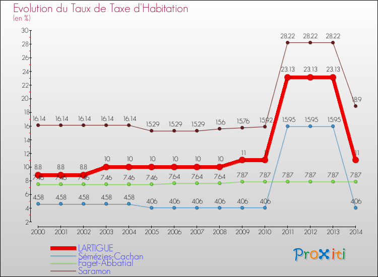 Evolution du taux de la taxe d'habitation pour LARTIGUE et les communes proches de 2000 à 2014 Comparaison des taux de la taxe d'habitation pour LARTIGUE et les communes voisines de 2000 à 2014