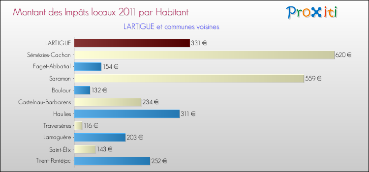 Montant des impôts locaux par Habitant pour LARTIGUE et les communes proches Comparaison des impôts locaux par habitant pour LARTIGUE et les communes voisines
