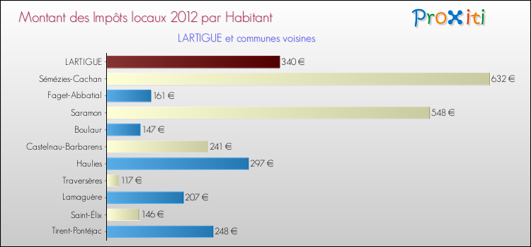 Montant des impôts locaux par Habitant pour LARTIGUE et les communes proches Comparaison des impôts locaux par habitant pour LARTIGUE et les communes voisines