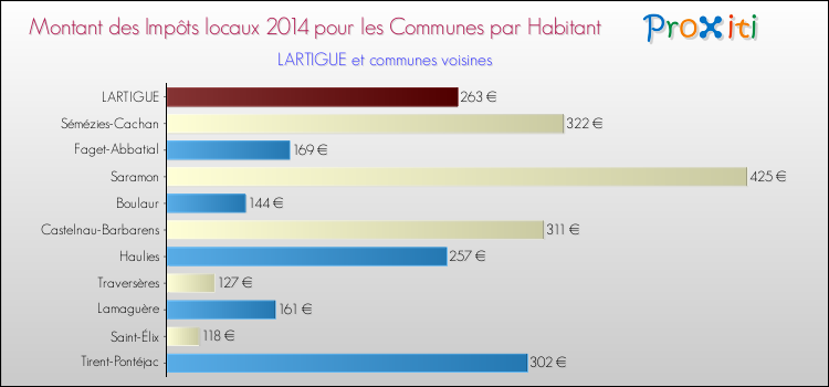 Montant des impôts locaux par Habitant pour LARTIGUE et les communes proches en 2014 Comparaison des impôts locaux par habitant pour LARTIGUE et les communes voisines en 2014