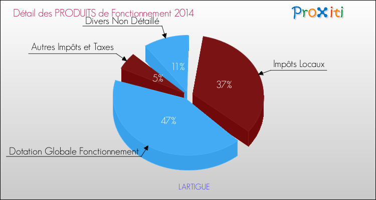 Décomposition du Budget de Fonctionnement 2014 de la commune de LARTIGUE Budget de Fonctionnement 2014 pour la commune de LARTIGUE