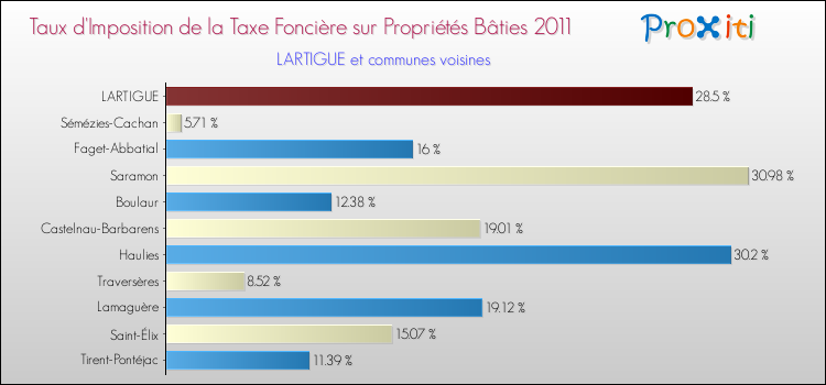 Taux d'imposition de la taxe foncière sur le bati 2011 pour LARTIGUE et les communes proches Comparaison des taux d'imposition de la taxe foncière sur le bati 2011 pour LARTIGUE et les communes voisines