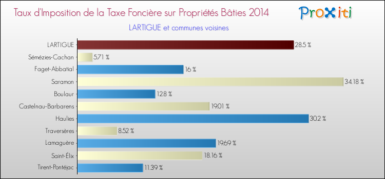 Taux d'imposition de la taxe foncière sur le bati 2014 pour LARTIGUE et les communes proches Comparaison des taux d'imposition de la taxe foncière sur le bati 2014 pour LARTIGUE et les communes voisines