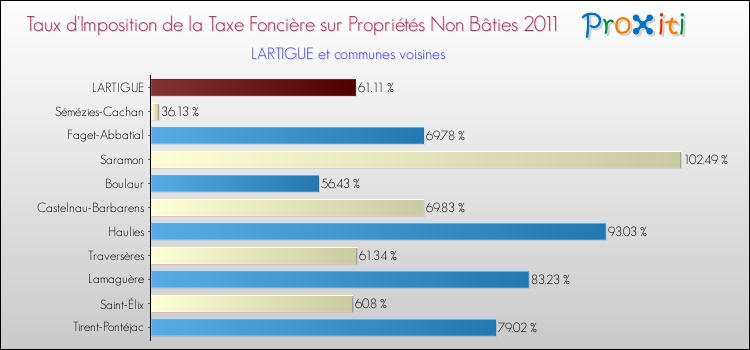 Taux d'imposition de la taxe foncière sur les immeubles et terrains non batis 2011 pour LARTIGUE et les communes proches Comparaison des taux d'imposition de la taxe foncière sur les immeubles et terrains non batis 2011 pour LARTIGUE et les communes voisines