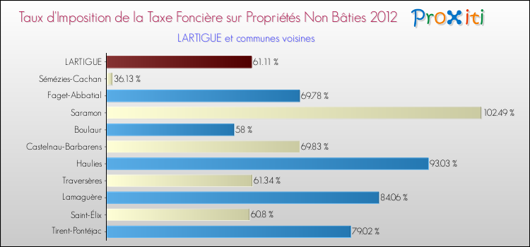 Taux d'imposition de la taxe foncière sur les immeubles et terrains non batis 2012 pour LARTIGUE et les communes proches Comparaison des taux d'imposition de la taxe foncière sur les immeubles et terrains non batis 2012 pour LARTIGUE et les communes voisines
