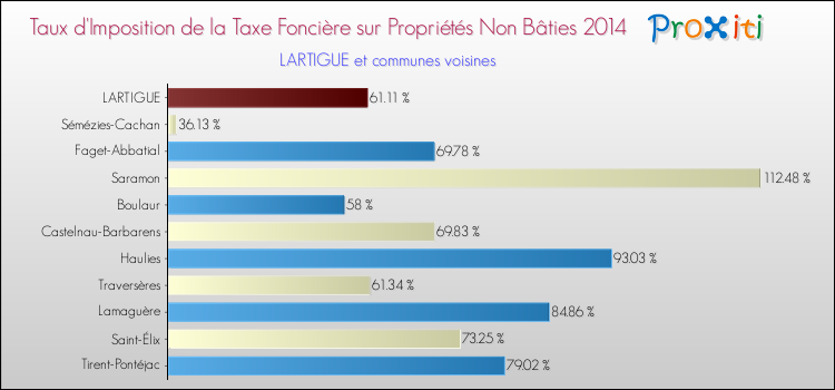 Taux d'imposition de la taxe foncière sur les immeubles et terrains non batis 2014 pour LARTIGUE et les communes proches Comparaison des taux d'imposition de la taxe foncière sur les immeubles et terrains non batis 2014 pour LARTIGUE et les communes voisines