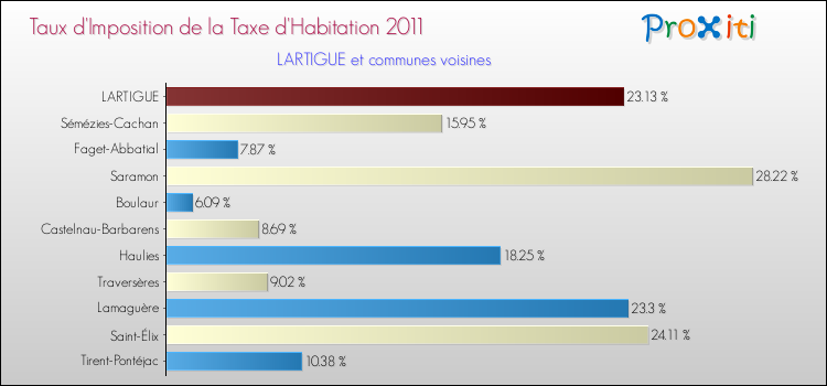 Taux d'imposition de la taxe d'habitation 2011 pour LARTIGUE et les communes proches Comparaison des taux d'imposition de la taxe d'habitation 2011 pour LARTIGUE et les communes voisines
