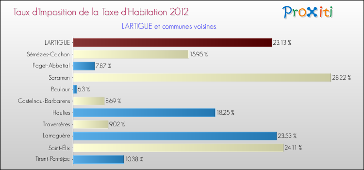 Taux d'imposition de la taxe d'habitation 2012 pour LARTIGUE et les communes proches Comparaison des taux d'imposition de la taxe d'habitation 2012 pour LARTIGUE et les communes voisines