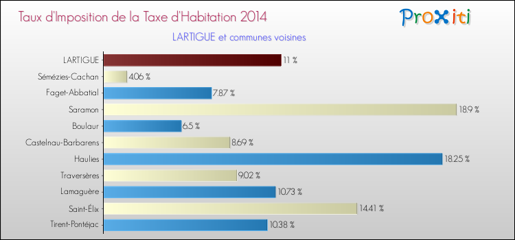 Taux d'imposition de la taxe d'habitation 2014 pour LARTIGUE et les communes proches Comparaison des taux d'imposition de la taxe d'habitation 2014 pour LARTIGUE et les communes voisines
