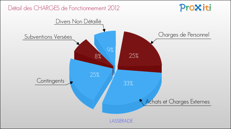 Décomposition des Charges de Fonctionnement 2012 de la commune de LASSERADE Charges de Fonctionnement 2012 pour la commune de LASSERADE