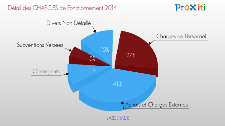 Décomposition des Charges de Fonctionnement 2014 de la commune de LASSERADE Charges de Fonctionnement 2014 pour la commune de LASSERADE