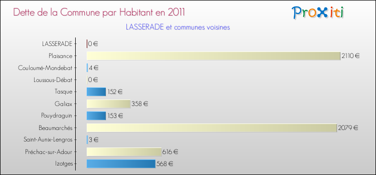 Dette par habitant de la commune en 2011 pour LASSERADE et les communes proches Comparaison de la dette par habitant de la commune en 2011 pour LASSERADE et les communes voisines