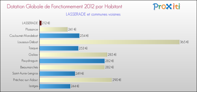 Montant des dotations globales de fonctionnement DGF par Habitant pour LASSERADE et les communes proches Comparaison des des dotations globales de fonctionnement DGF par habitant pour LASSERADE et les communes voisines
