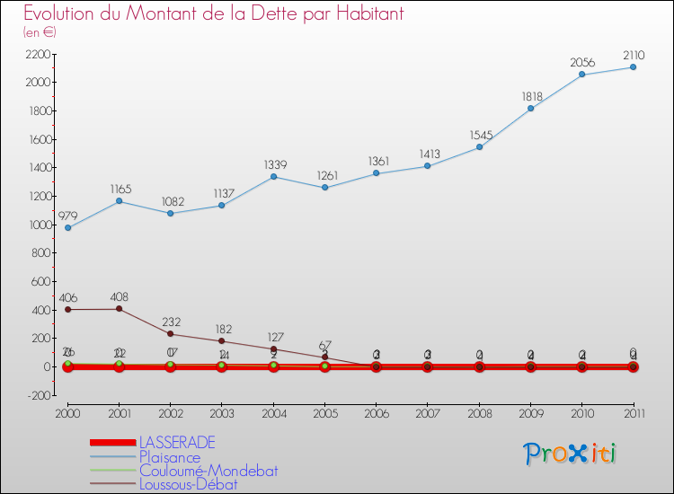 Evolution de la dette par habitant pour la commune de LASSERADE et les communes proches Comparaison de la dette par habitant pour LASSERADE et les communes voisines