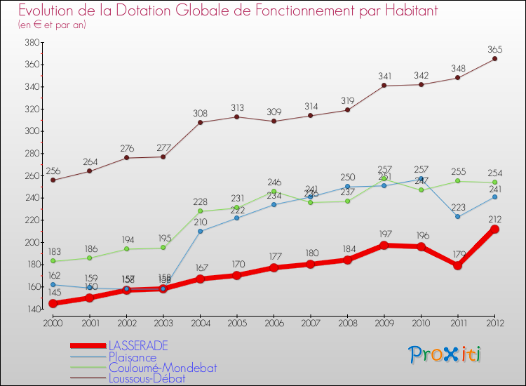 Evolution et montant de la dotation globale de fonctionnement par Habitant pour LASSERADE et les communes proches Comparaison des dotations globales de fonctionnement par habitant pour LASSERADE et les communes voisines