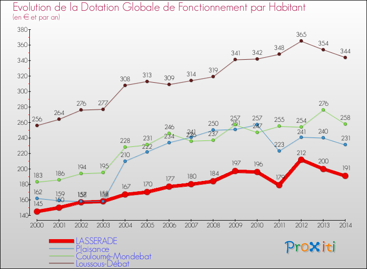 Evolution et montant de la dotation globale de fonctionnement par Habitant pour LASSERADE et les communes proches de 2000 à 2014. Comparaison des dotations globales de fonctionnement par habitant pour LASSERADE et les communes voisines de 2000 à 2014.