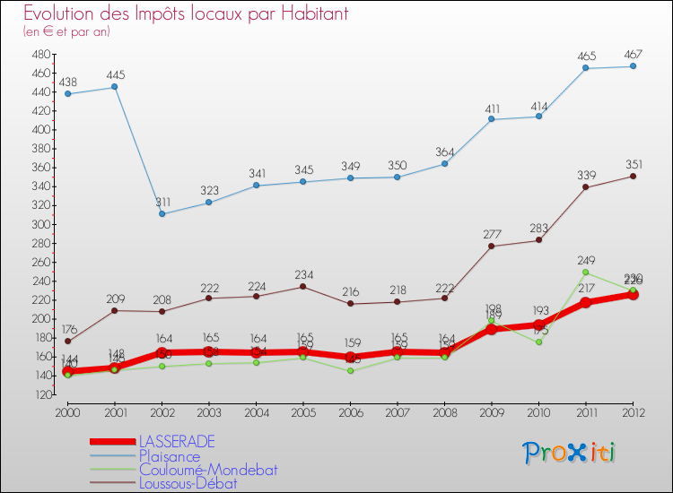 Evolution et montant des impôts locaux par Habitant pour LASSERADE et les communes proches Comparaison des impôts locaux par habitant pour LASSERADE et les communes voisines