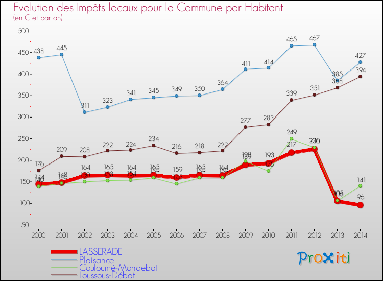Evolution et montant des impôts locaux par Habitant pour LASSERADE et les communes proches de 2000 à 2014 Comparaison des impôts locaux par habitant pour LASSERADE et les communes voisines de 2000 à 2014