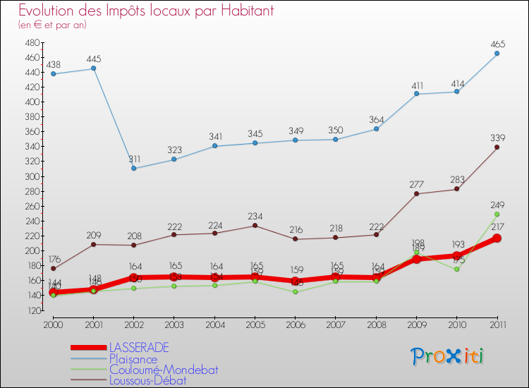 Evolution et montant des impôts locaux par Habitant pour LASSERADE et les communes proches Comparaison des impôts locaux par habitant pour LASSERADE et les communes voisines