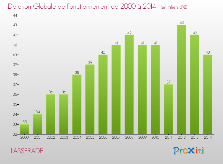 Evolution du montant de la Dotation Globale de Fonctionnement pour la commune de LASSERADE de 2000 à 2014 Evolution du montant de la Dotation Globale de Fonctionnement pour LASSERADE de 2000 à 2014