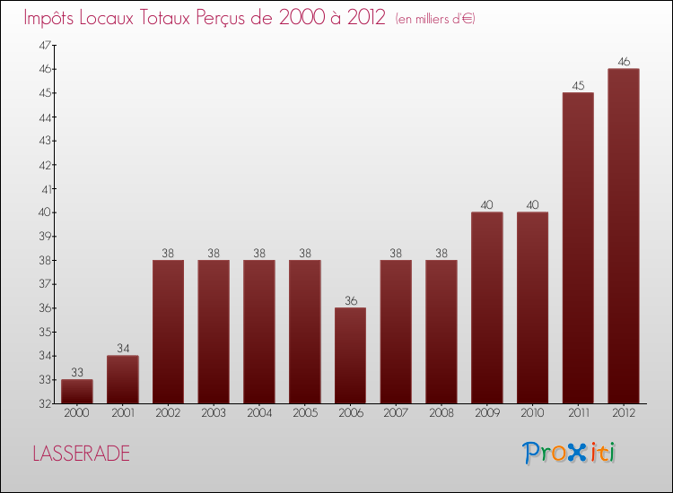 Evolution des Impôts Locaux pour la commune de LASSERADE de 2000 à 2012 Evolution des Impôts Locaux pour LASSERADE de 2000 à 2012