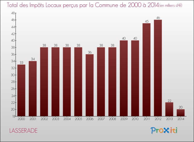 Evolution des Impôts Locaux pour la commune de LASSERADE de 2000 à 2014 Evolution des Impôts Locaux pour LASSERADE de 2000 à 2014