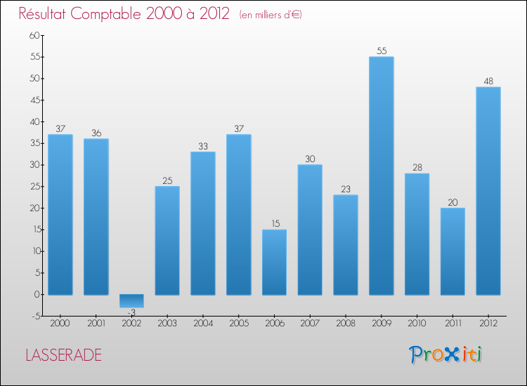 Evolution du résultat comptable pour la commune de LASSERADE de 2000 à 2012 Evolution du résultat comptable pour LASSERADE de 2000 à 2012