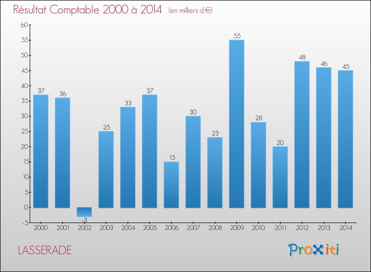 Evolution du résultat comptable pour la commune de LASSERADE de 2000 à 2014 Evolution du résultat comptable pour LASSERADE de 2000 à 2014