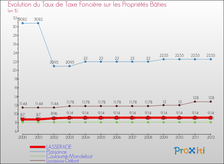 Evolution du taux de la taxe foncière sur le bati pour LASSERADE et les communes proches de 2000 à 2012 Comparaison des taux de taxe foncière sur le bati pour LASSERADE et les communes voisines de 2000 à 2012