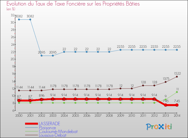 Evolution du taux de la taxe foncière sur le bati pour LASSERADE et les communes proches de 2000 à 2014 Comparaison des taux de taxe foncière sur le bati pour LASSERADE et les communes voisines de 2000 à 2014