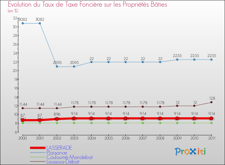 Evolution du taux de la taxe foncière sur le bati pour LASSERADE et les communes proches Comparaison des taux de taxe foncière sur le bati pour LASSERADE et les communes voisines