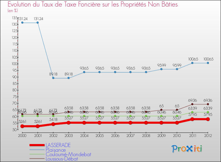 Evolution du taux de la taxe foncière sur les immeubles et terrains non batis pour LASSERADE et les communes proches de 2000 à 2012 Comparaison des taux de la taxe foncière sur les immeubles et terrains non batis pour LASSERADE et les communes voisines de 2000 à 2012