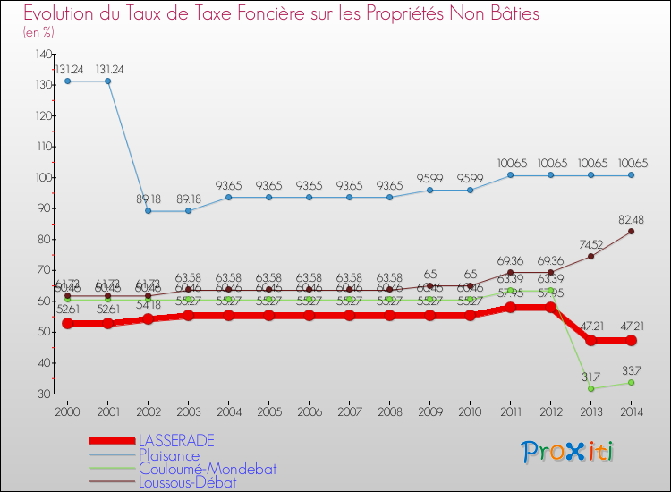 Evolution du taux de la taxe foncière sur les immeubles et terrains non batis pour LASSERADE et les communes proches de 2000 à 2014 Comparaison des taux de la taxe foncière sur les immeubles et terrains non batis pour LASSERADE et les communes voisines de 2000 à 2014