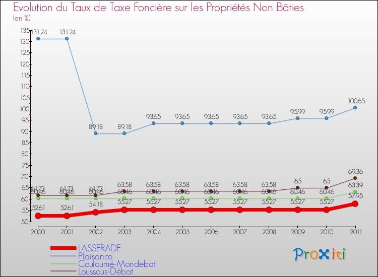 Evolution du taux de la taxe foncière sur les immeubles et terrains non batis pour LASSERADE et les communes proches Comparaison des taux de la taxe foncière sur les immeubles et terrains non batis pour LASSERADE et les communes voisines